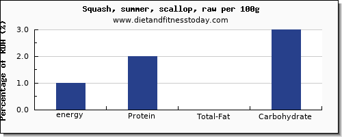 energy and nutrition facts in calories in summer squash per 100g